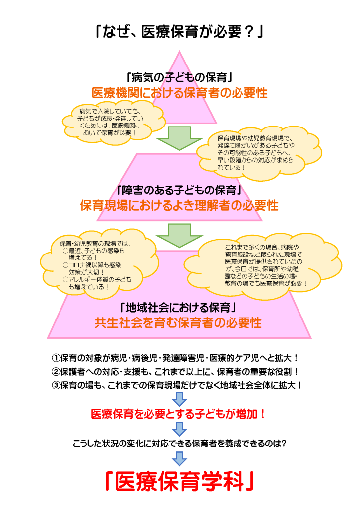 なぜ、医療保育が必要？