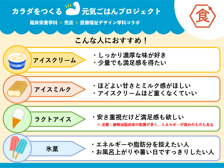 アイスクリームの4つの種類と違い